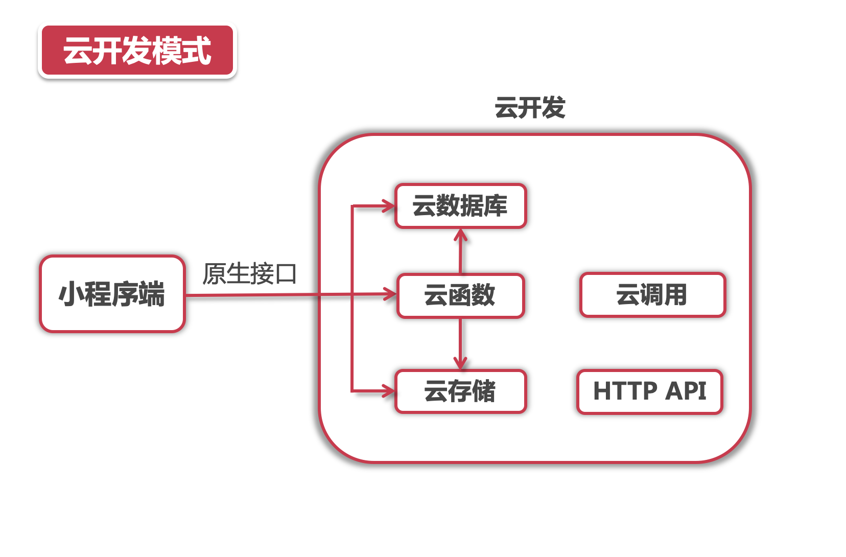 小程序：你必须要掌握的微信小程序云开发小程序云开发和java区别 Csdn博客