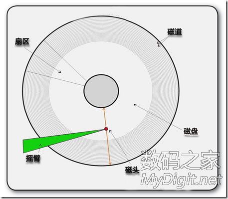 磁盘扇区如何编号?_磁道编号-CSDN博客