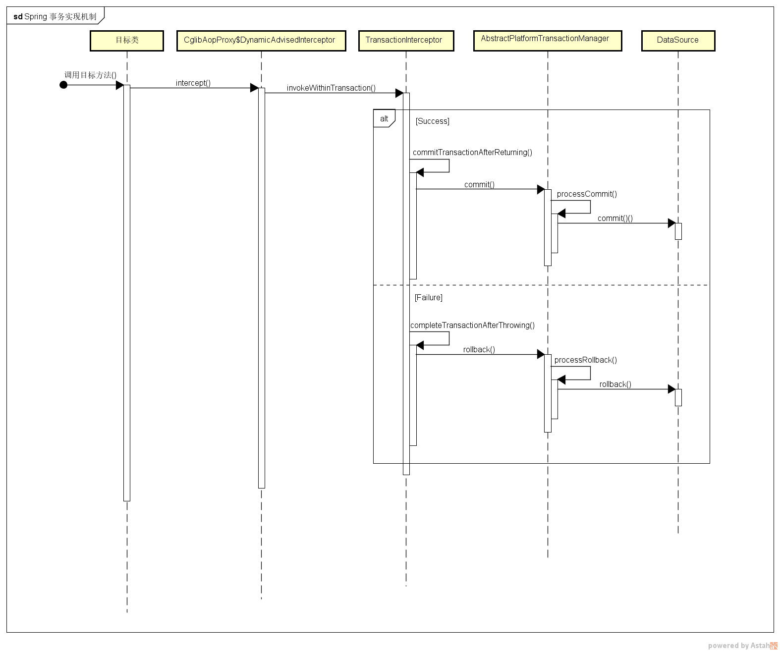 Spring-transaction-mechanis