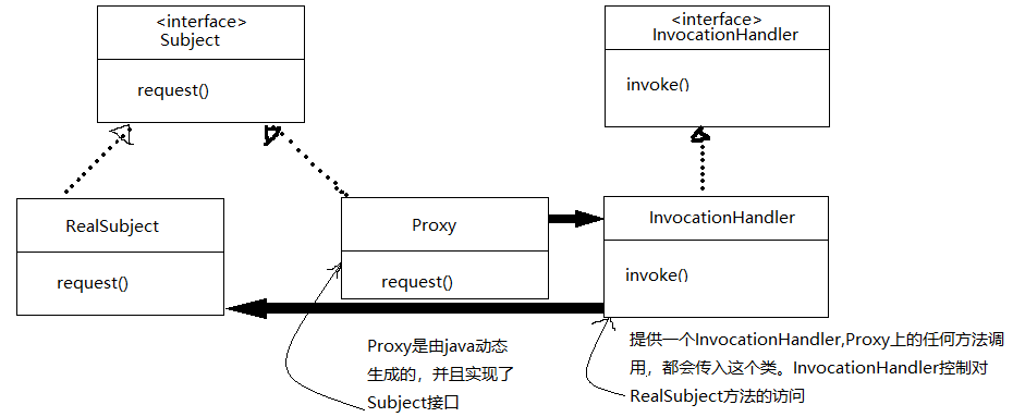 代理模式真得这么简单Javazycxnanwang的博客-