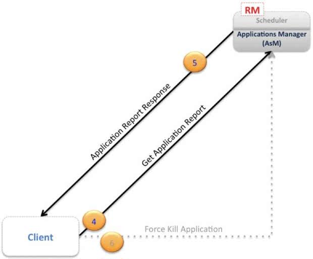 Yarn(RM-AM-NM 三大组件的通信，任务提交搭到 Yarn 的过程，文件切片)