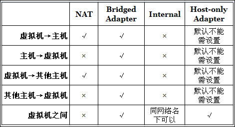 网络连接模式