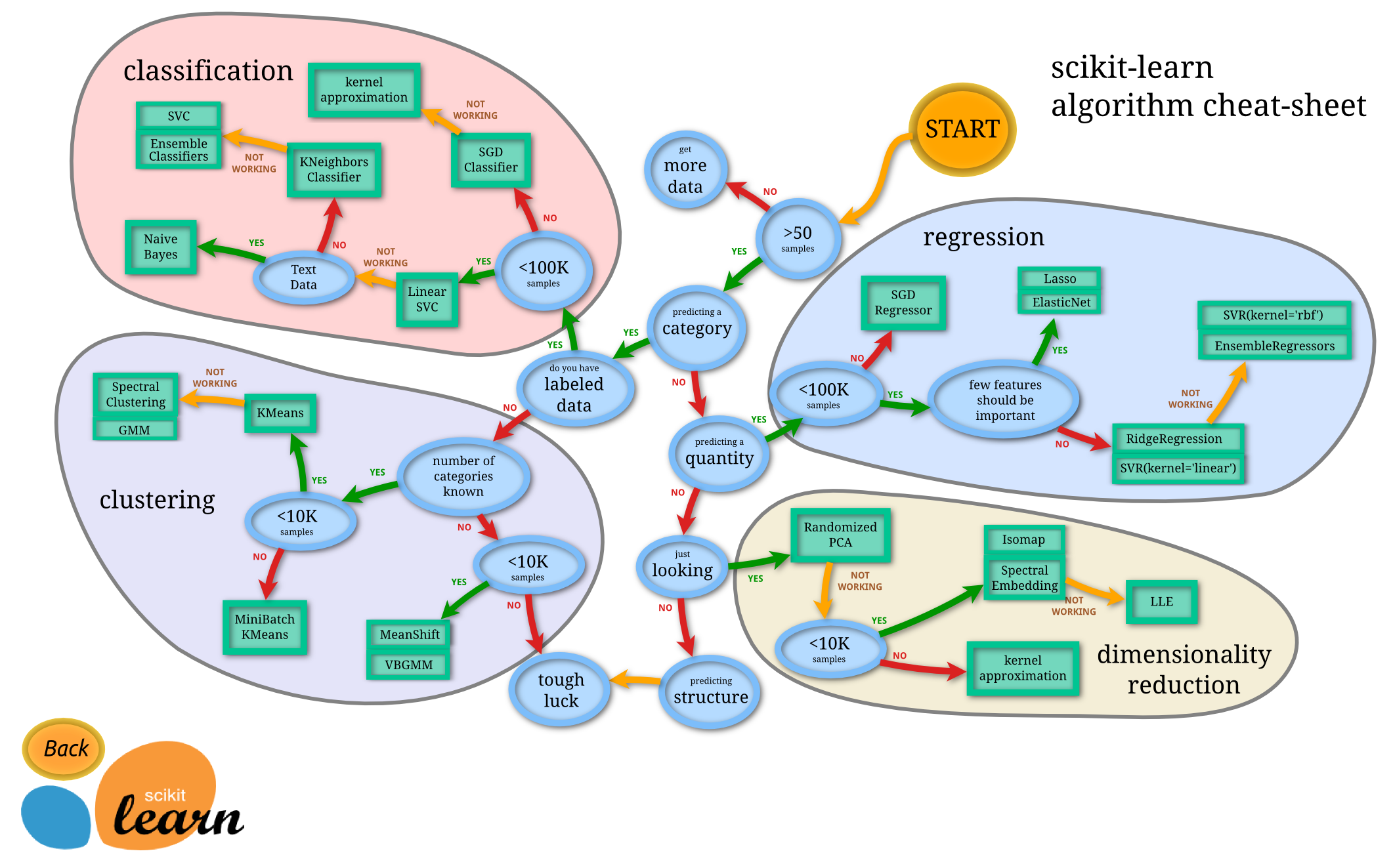 Scikit-learn官方算法选择指南