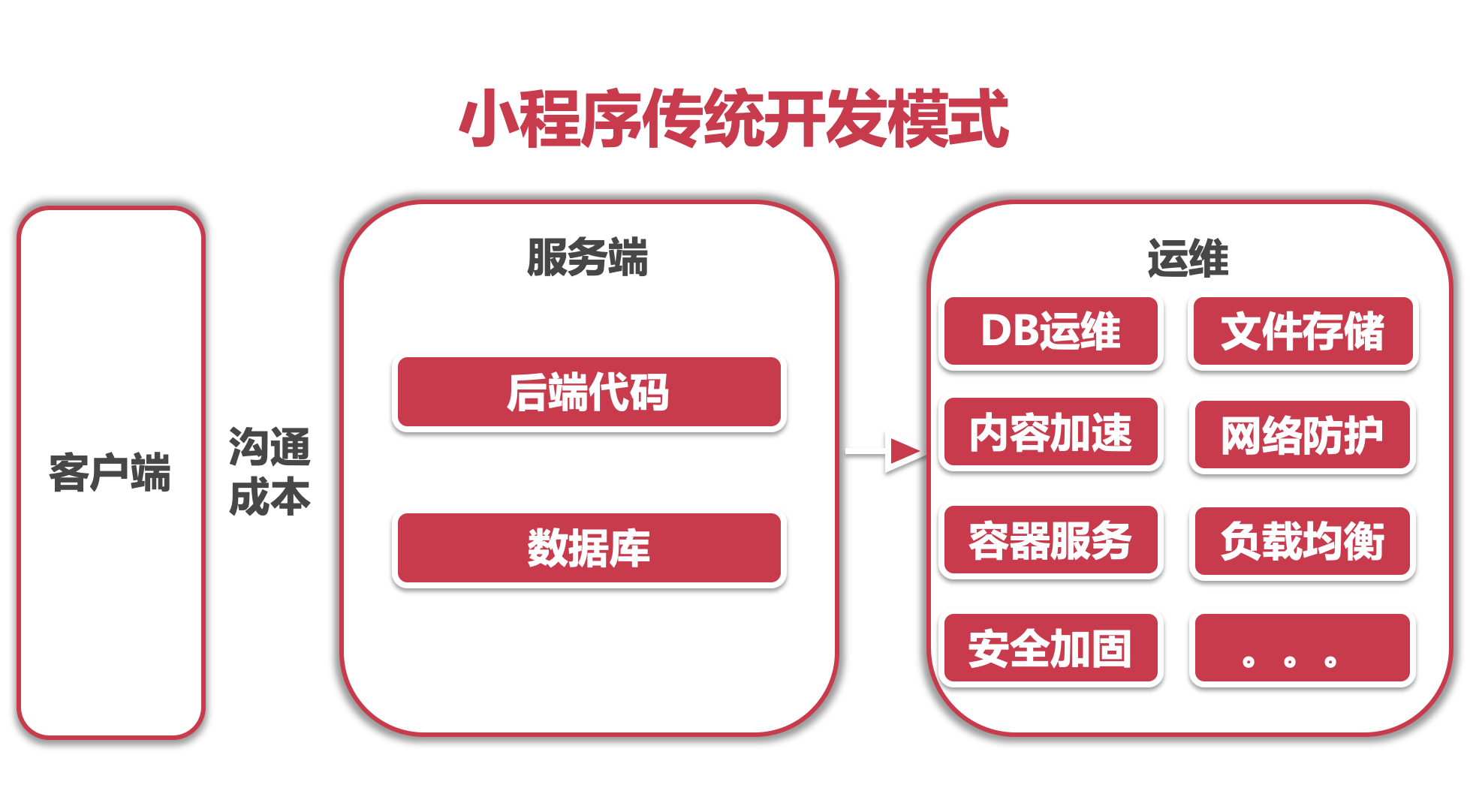 微信小程序-云开发模式pk传统开发模式【详细】