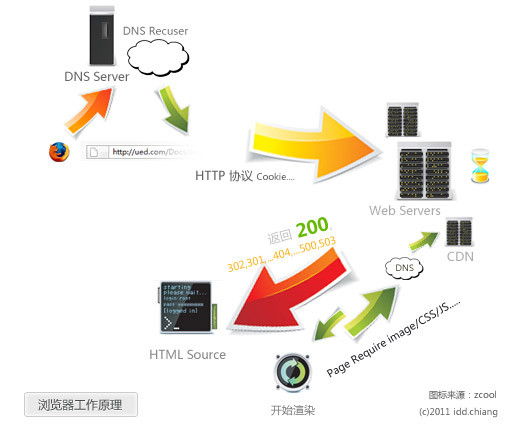 浏览器加载渲染网页过程解析 - 落枫loven - SEO|网络营销|百度竞价 - 林宗辉