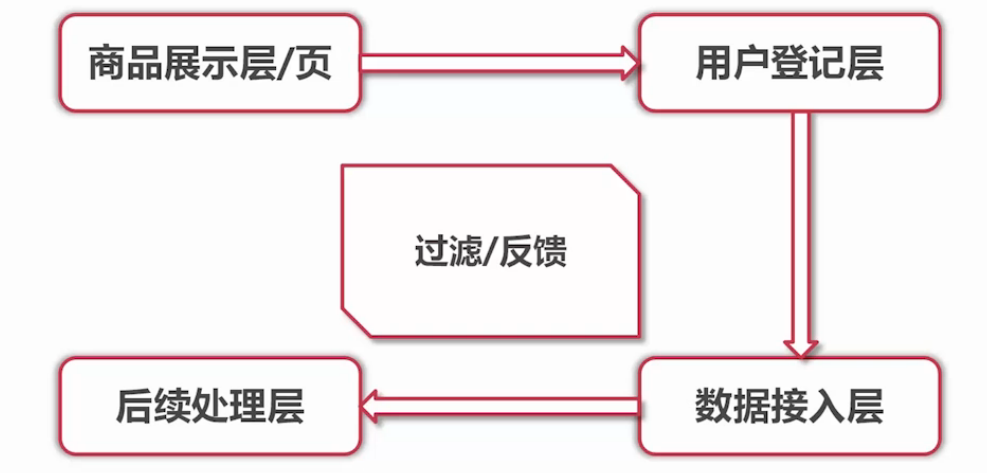 商城秒杀活动实现思路