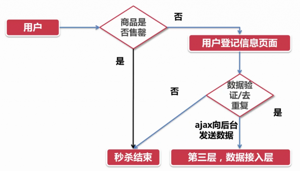 商城秒杀活动实现思路