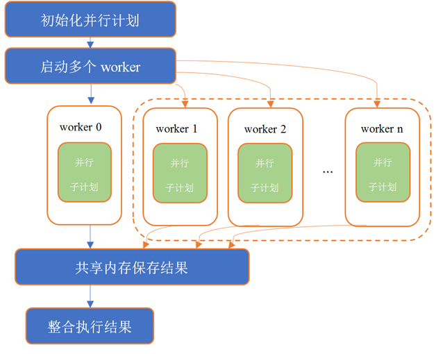 图1  PostgreSQL并行查询的框架