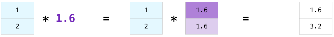 Numpy mean. Умножение массивов. numpy умножение. скалярный тип numpy.