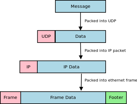 UDP data being packed     into a IP packet, and Ethernet frame.