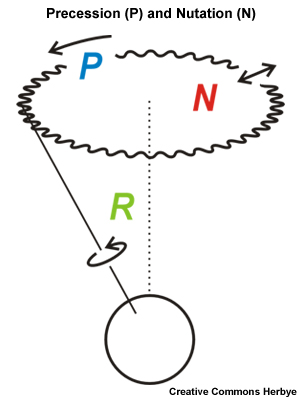 地球定向参数是什么?-CSDN博客