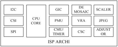 arquitectura ISP