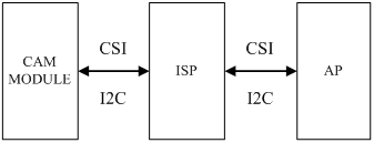 External ISP Chart