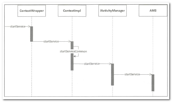 Android-Service startup process analysis - Programmer Sought
