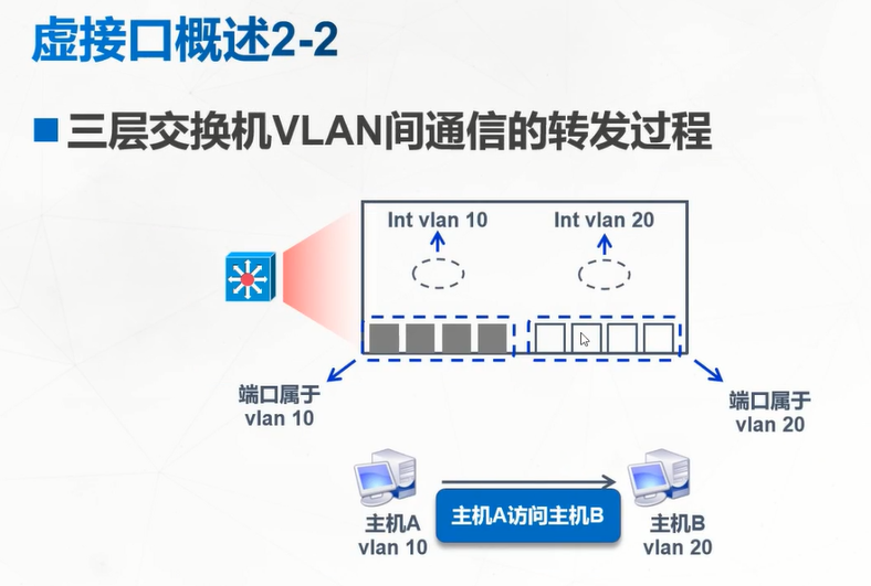 Trunk与三层交换机技术_一往无前，未来可期的博客-CSDN博客_trunk是二层还是三层