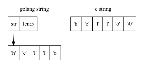 golang cgo 使用总结