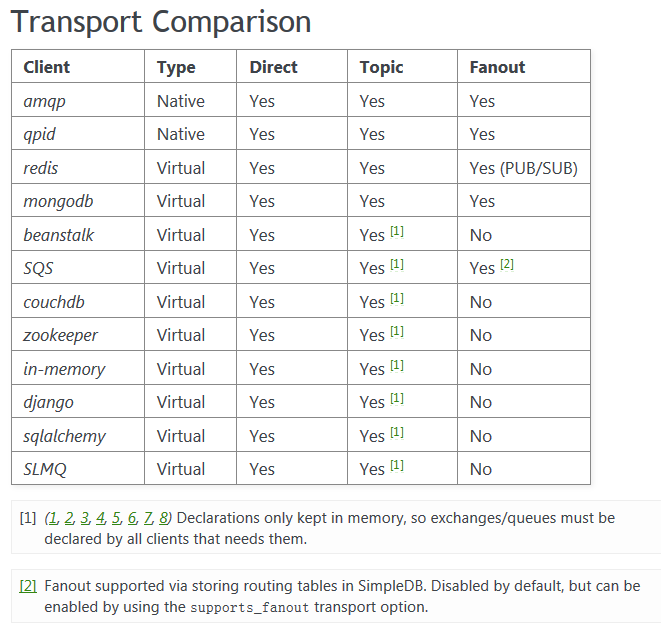 Transport Comparison
