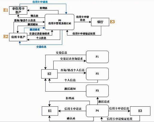 软考自查：数据流图（DFD）-CSDN博客
