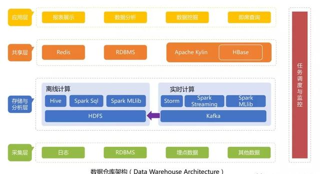 数据平台的4个阶段：从数据库到数仓再到中台，超详细的架构全解