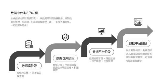 数据平台的4个阶段：从数据库到数仓再到中台，超详细的架构全解