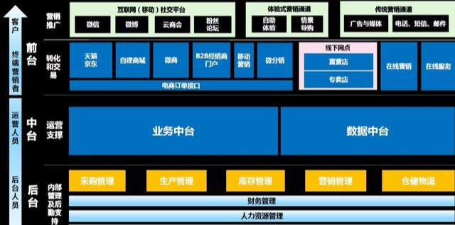 阿里数据总监来谈谈中台、数仓和报表平台的区别，你看的都不对