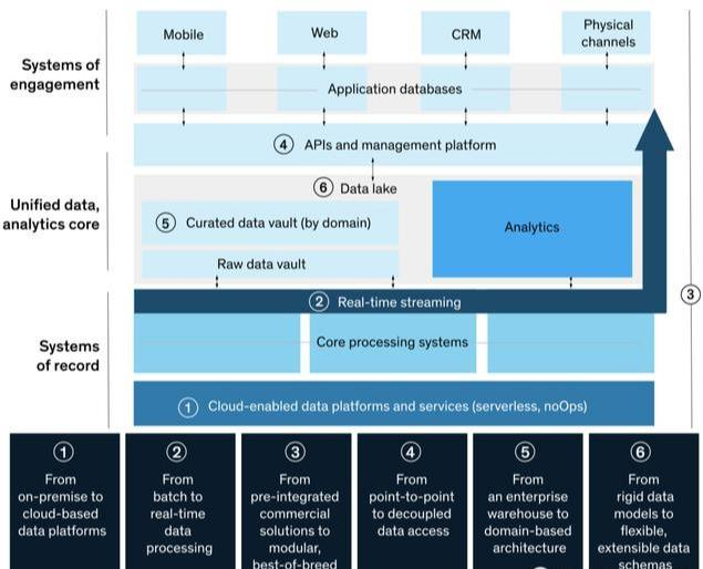 颠覆传统！麦肯锡的数字化咨询：只用5步，打造创新的数据架构
