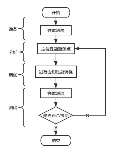 一直以为对性能调优十分了解，直到阿里大牛到来，才知道菜是原罪