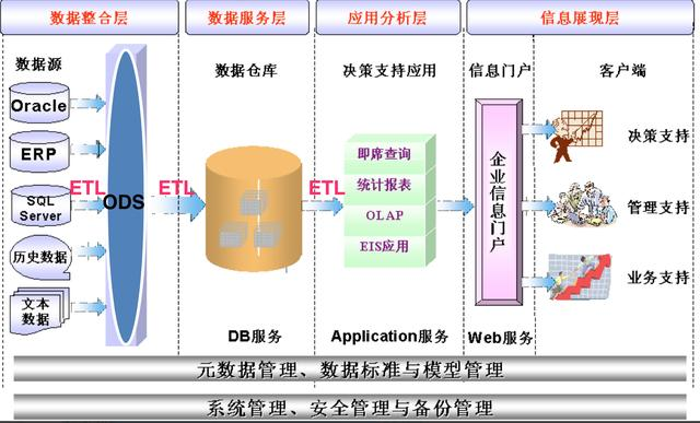 你根本不懂数据仓库！对于80%的大公司数仓只是地基，它才是房子