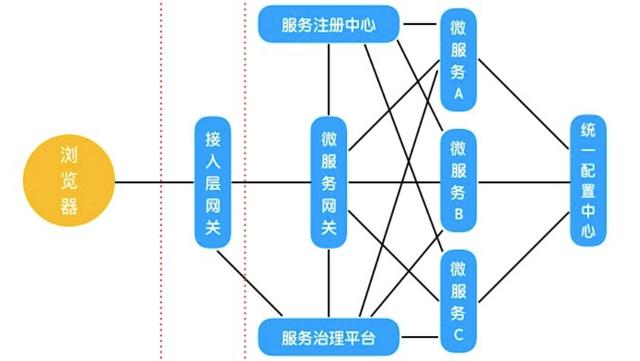 为什么说微服务，要从前后端分离开始？今天我们就一起来揭秘