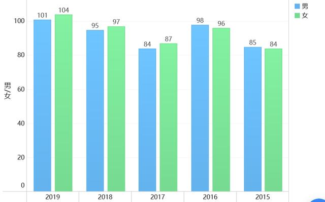 女生不能学理科？数据可视化分析15万考生的成绩，刷新了我的认知