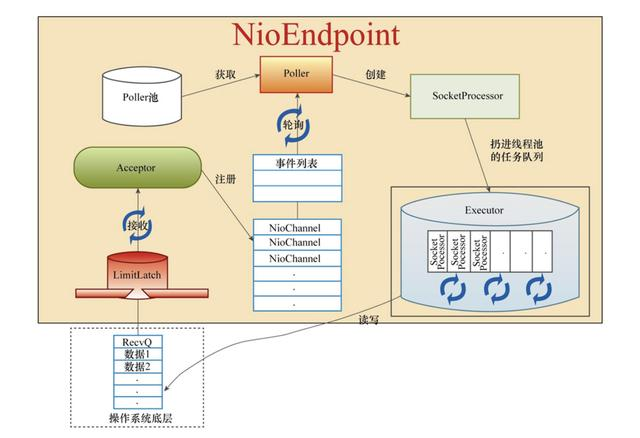 从连接器组件看Tomcat的线程模型——NIO模式