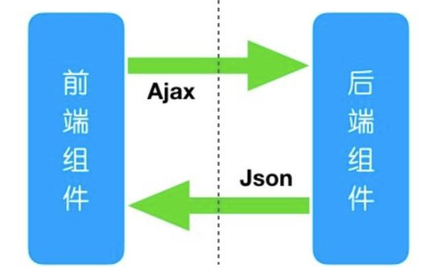 为什么说微服务，要从前后端分离开始？今天我们就一起来揭秘