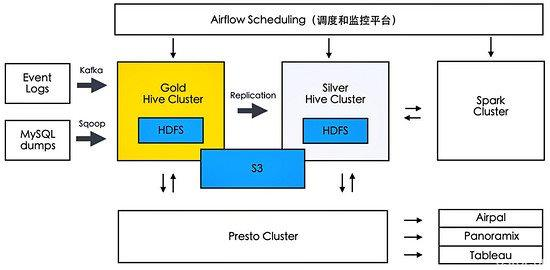深度剖析大数据平台的数据处理