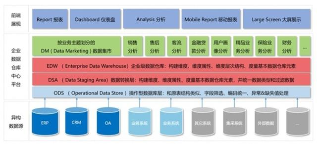 阿里数据总监来谈谈中台、数仓和报表平台的区别，你看的都不对