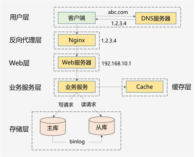 还不知道什么是高并发？看完这篇文章你可以去吊打面试官了！关注公众号“互联网Java高级架构”领取面试宝典、电子书-