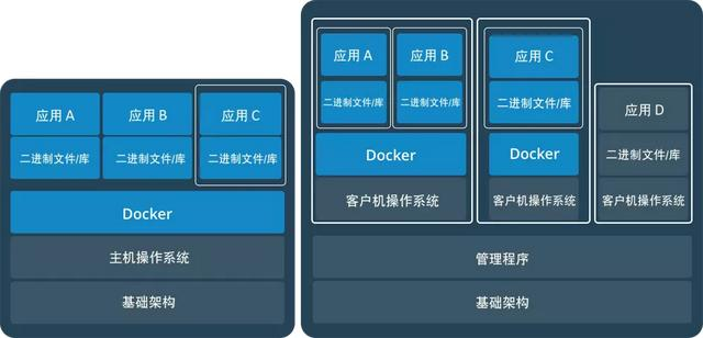 这可能是把Docker的概念讲的最清楚的一篇文章京东T4架构师详解