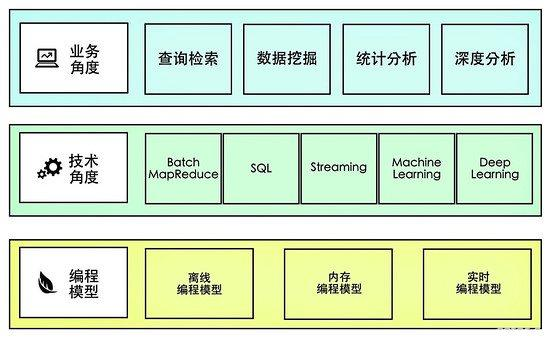 深度剖析大数据平台的数据处理