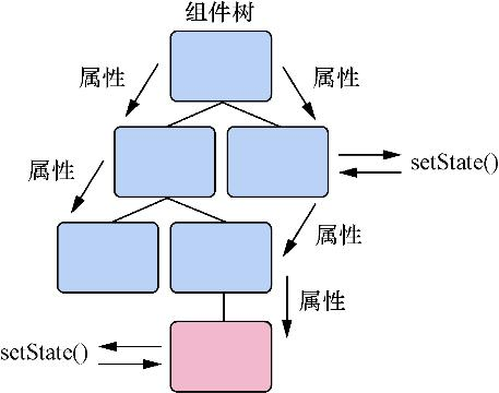 React中的数据和数据流