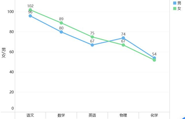 女生不能学理科？数据可视化分析15万考生的成绩，刷新了我的认知