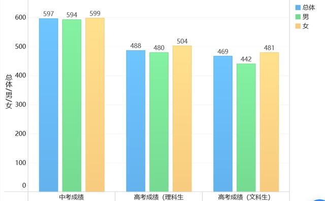 女生不能学理科？数据可视化分析15万考生的成绩，刷新了我的认知