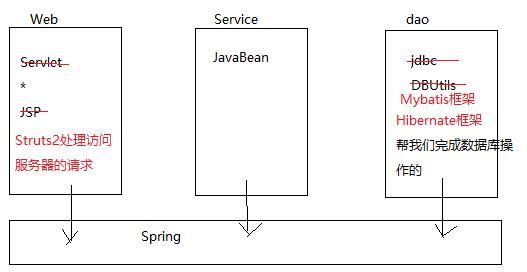 javaEE常用开源框架的认识及概述，带你深入探索Java开发世界