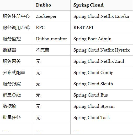 GitHub发生一件大事，阿里Dubbo疯狂更新，关SpringCloud什么事？