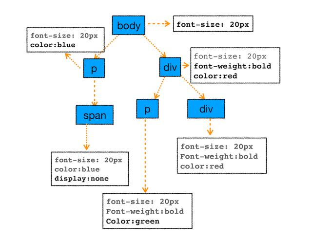 深入浏览器内部谈性能优化