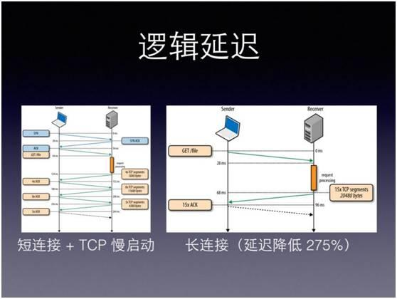 移动直播技术秒开优化经验（含PPT）