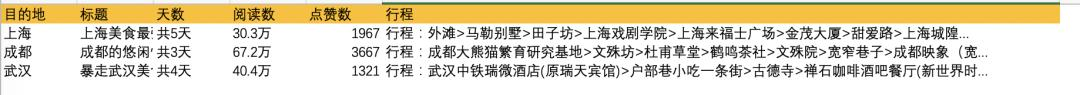 疫情后来场说走就走的旅行，Python制作一份可视化的旅行攻略