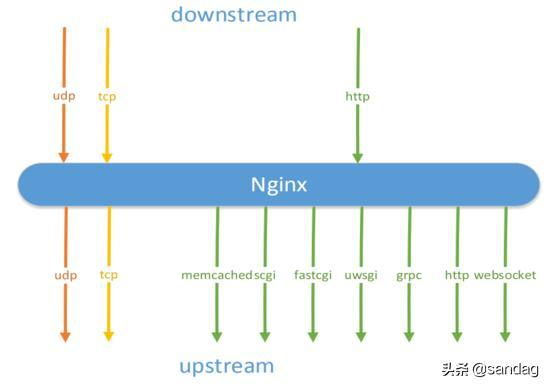 nginx负载均衡原理简介_负载均衡算法有哪些