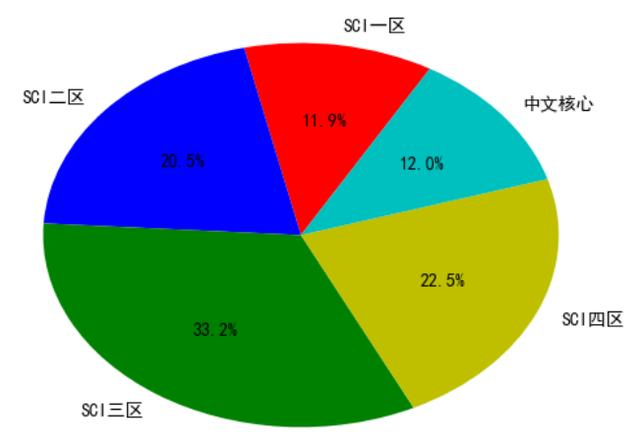 Python可视化教程 饼图 附源码 Csdn官方推荐 程序员宅基地 程序员宅基地