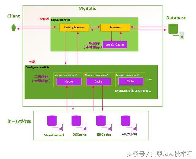 java互联网架构-Mybatis缓存机制