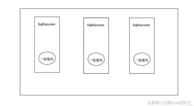 java互联网架构-Mybatis缓存机制