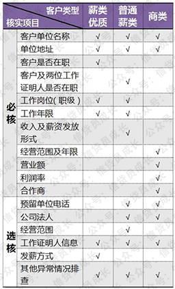 贷款审批到底会考核哪些内容？